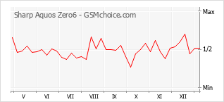 手機聲望改變圖表 Sharp Aquos Zero6