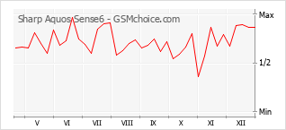 Diagramm der Poplularitätveränderungen von Sharp Aquos Sense6