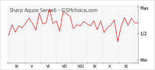Popularity chart of Sharp Aquos Sense6