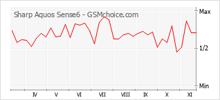 Gráfico de los cambios de popularidad Sharp Aquos Sense6