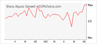 Le graphique de popularité de Sharp Aquos Sense6