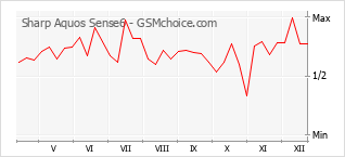 Populariteit van de telefoon: diagram Sharp Aquos Sense6