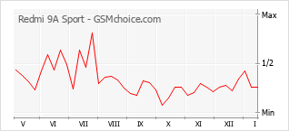 Gráfico de los cambios de popularidad Redmi 9A Sport