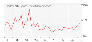 Le graphique de popularité de Redmi 9A Sport