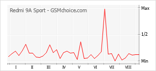 Grafico di modifiche della popolarità del telefono cellulare Redmi 9A Sport