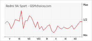 Traçar mudanças de populariedade do telemóvel Redmi 9A Sport
