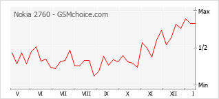 Diagramm der Poplularitätveränderungen von Nokia 2760