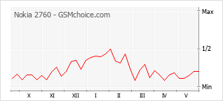 Popularity chart of Nokia 2760