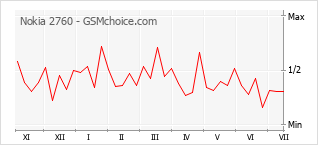 Gráfico de los cambios de popularidad Nokia 2760
