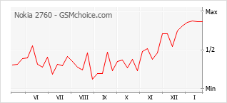 Traçar mudanças de populariedade do telemóvel Nokia 2760