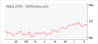 Диаграмма изменений популярности телефона Nokia 2760