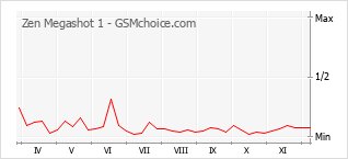 Popularity chart of Zen Megashot 1