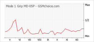 Grafico di modifiche della popolarità del telefono cellulare Mode 1 Grip MD-05P