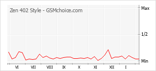 Diagramm der Poplularitätveränderungen von Zen 402 Style