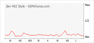 Gráfico de los cambios de popularidad Zen 402 Style