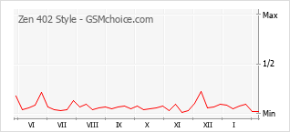 Populariteit van de telefoon: diagram Zen 402 Style