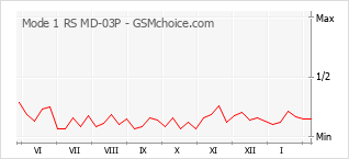 Gráfico de los cambios de popularidad Mode 1 RS MD-03P