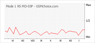 Grafico di modifiche della popolarità del telefono cellulare Mode 1 RS MD-03P