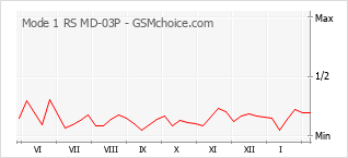Populariteit van de telefoon: diagram Mode 1 RS MD-03P