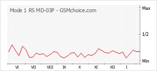 Traçar mudanças de populariedade do telemóvel Mode 1 RS MD-03P