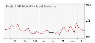 Diagramm der Poplularitätveränderungen von Mode 1 RR MD-04P