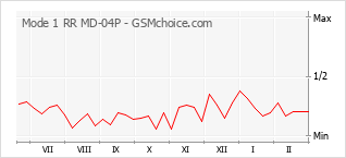 Popularity chart of Mode 1 RR MD-04P