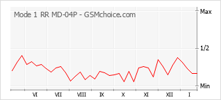 Gráfico de los cambios de popularidad Mode 1 RR MD-04P