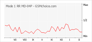 Le graphique de popularité de Mode 1 RR MD-04P