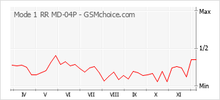 Grafico di modifiche della popolarità del telefono cellulare Mode 1 RR MD-04P