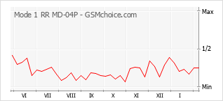 Диаграмма изменений популярности телефона Mode 1 RR MD-04P