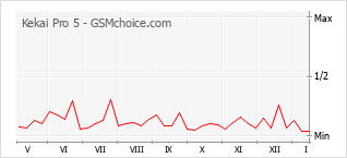 Diagramm der Poplularitätveränderungen von Kekai Pro 5