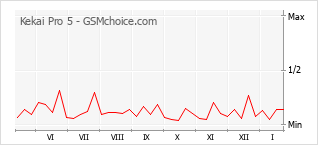 Traçar mudanças de populariedade do telemóvel Kekai Pro 5