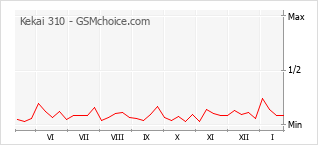 Diagramm der Poplularitätveränderungen von Kekai 310