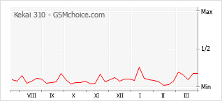 Popularity chart of Kekai 310