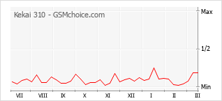 Le graphique de popularité de Kekai 310