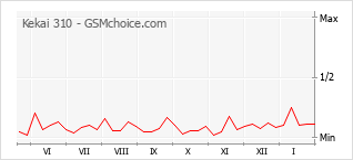 Populariteit van de telefoon: diagram Kekai 310