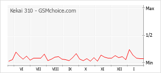 Traçar mudanças de populariedade do telemóvel Kekai 310