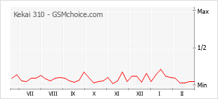 Диаграмма изменений популярности телефона Kekai 310