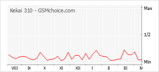 手机声望改变图表 Kekai 310