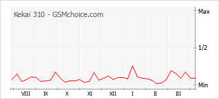 手機聲望改變圖表 Kekai 310