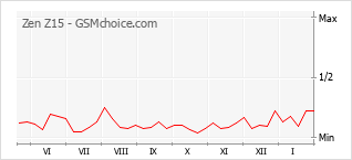 Diagramm der Poplularitätveränderungen von Zen Z15