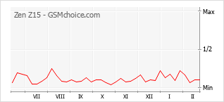 Gráfico de los cambios de popularidad Zen Z15