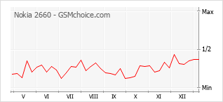 Popularity chart of Nokia 2660