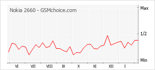 Gráfico de los cambios de popularidad Nokia 2660