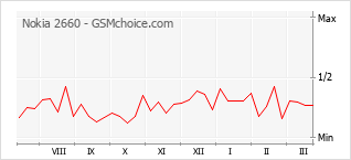 Le graphique de popularité de Nokia 2660