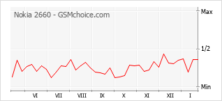 Grafico di modifiche della popolarità del telefono cellulare Nokia 2660