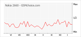 Populariteit van de telefoon: diagram Nokia 2660