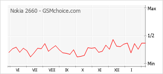 Traçar mudanças de populariedade do telemóvel Nokia 2660