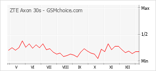 Gráfico de los cambios de popularidad ZTE Axon 30s