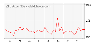 Grafico di modifiche della popolarità del telefono cellulare ZTE Axon 30s